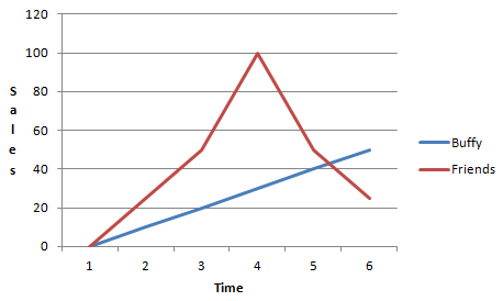 buffy sales chart buffy sales chart